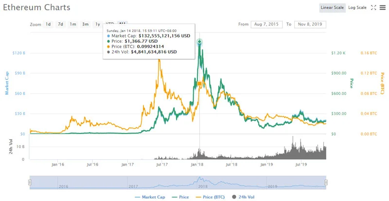 ethereum price: Lose This Level and $3K ETH Comes Into View